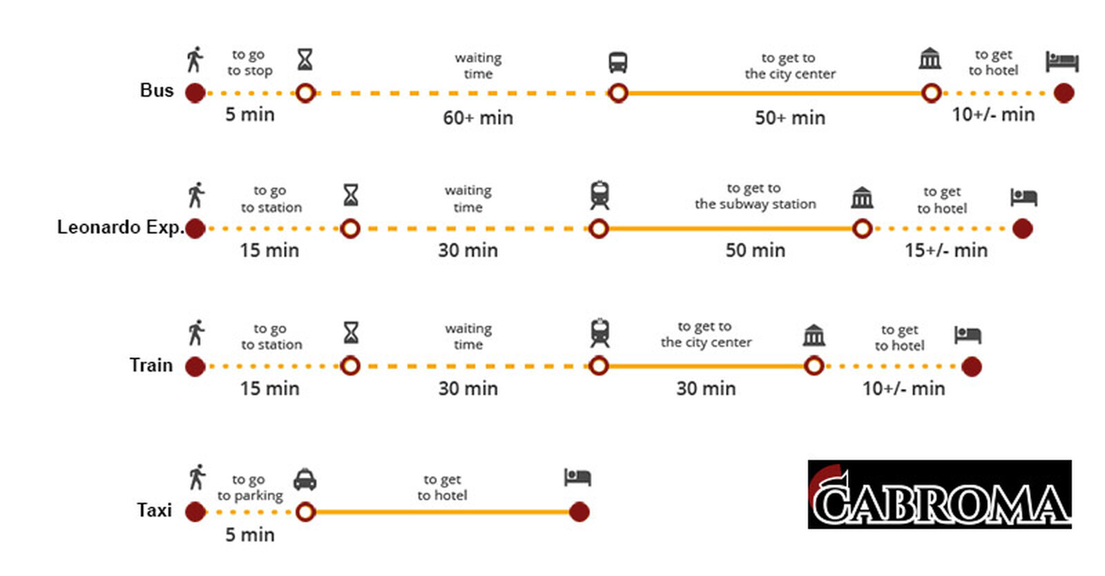 Infographics Fiumicino Airport to Rome